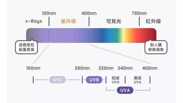 紫外線UVA/UVB/UVC波段的區(qū)別和應(yīng)用范圍